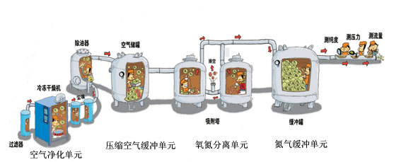 煤礦井上用制氮機(jī)設(shè)備組成